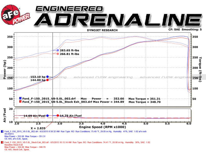 aFe Rebel 3in 409 SS Cat-Back Exhaust 2021-2022 Ford F-150 V6 2.7L/3.5L (tt)/V8 5.0L w/ Polished Tips