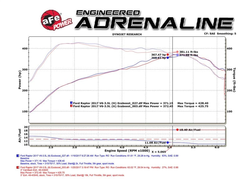 aFe MACHForce XP Exhaust Cat-Back SS-409 2017-2020 Ford F-150 Raptor V6-3.5L (tt) w/ Polished Tips