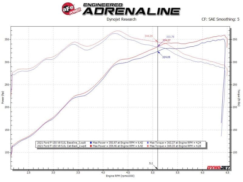aFe Vulcan Series 3in 304SS Cat-Back w/ Polished Tips 15-20 Ford F-150 V6 2.7L/3.5L(tt) / V8 5.0L