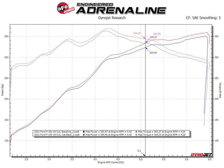 aFe Vulcan Series 3in 304SS Cat-Back w/ Polished Tips 15-20 Ford F-150 V6 2.7L/3.5L(tt) / V8 5.0L
