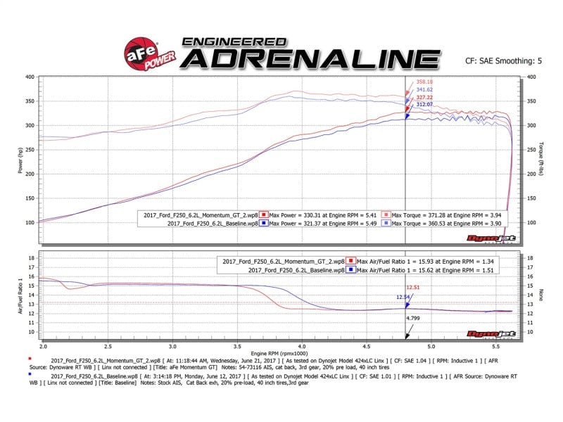 aFe Momentum GT Pro 5R Cold Air Intake System 2017-2020 Ford Superduty V8-6.2L